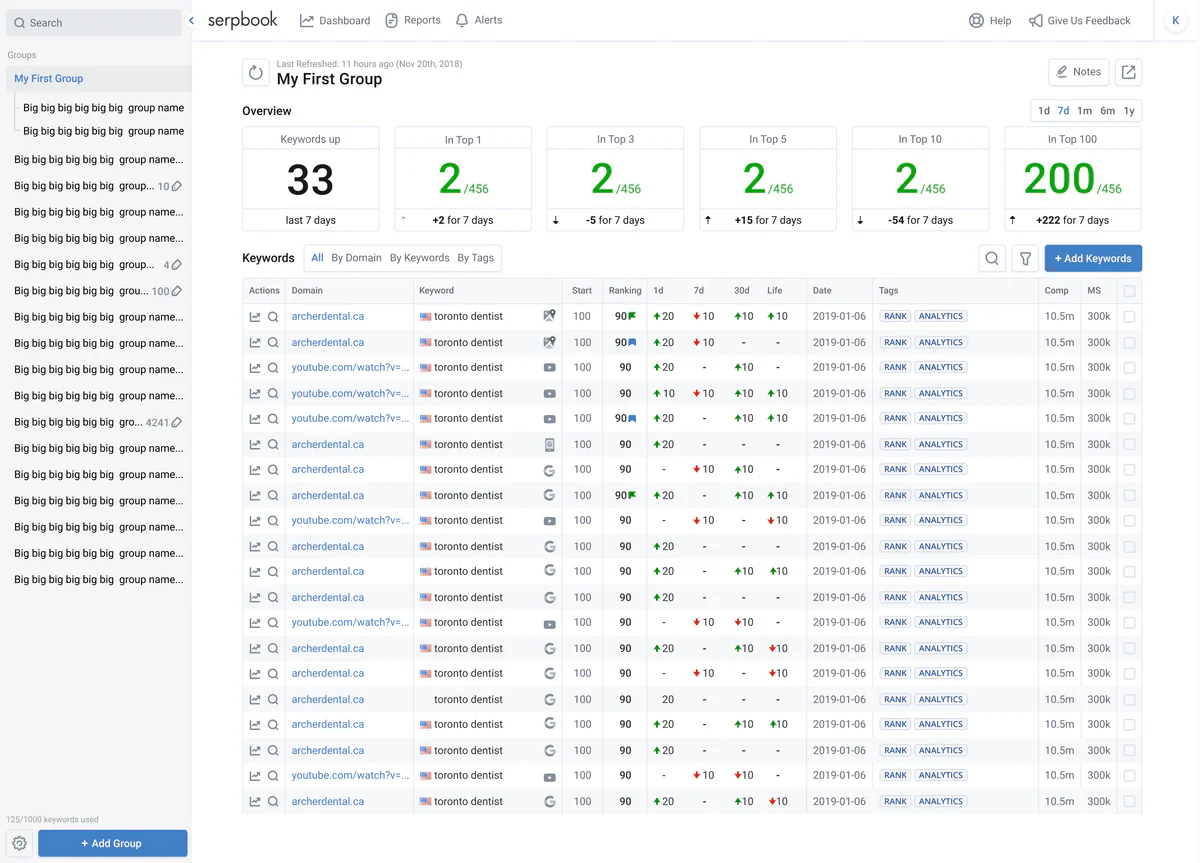 Keyword.com rankings overview