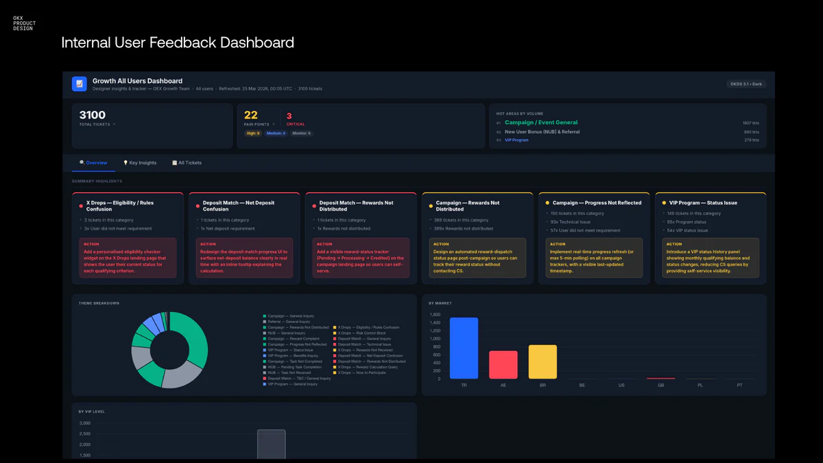OKX Autopilot, iOS QA, the Embedded Critique Partner, and the feedback dashboard behind the Exchange Mode revamp — 6 of 6