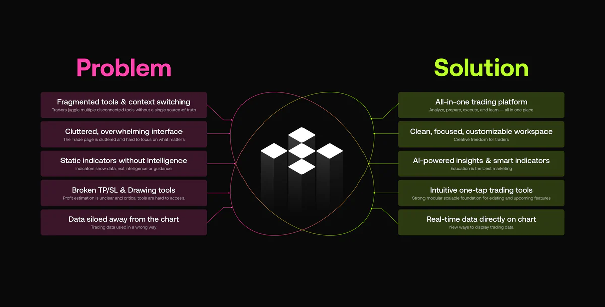 Personas, the problem map, and the modular trading workspace — 3 of 4